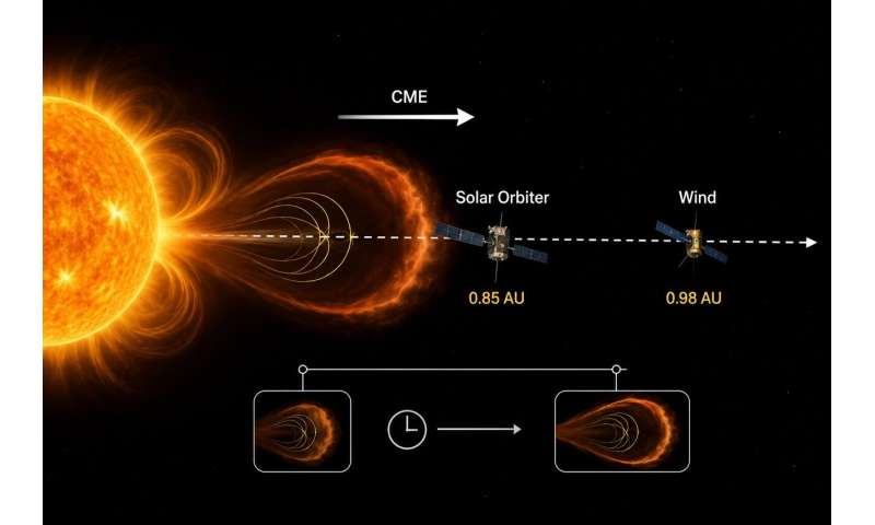 Solar Orbiter and Wind were nearly aligned along the CME's path, allowing scientists to sample the same solar storm at two different distances from the sun. This rare spacecraft geometry provided a before-and-after view of the CME's internal evolution as it traveled through space. Credit: Generated by the author using AI tools for illustrative purposes The Solar Storm That Refused to Slow Down, Unveiling a Deep Space Mystery