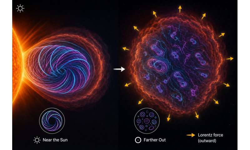 The CME's magnetic flux rope appears highly organized near the sun but becomes increasingly eroded and fragmented as it travels outward. The study suggests that energy released during this turbulent breakdown helps generate an outward force that can accelerate the solar storm. Credit: Generated by the author using AI tools for illustrative purposes The Solar Storm That Refused to Slow Down, Unveiling a Deep Space Mystery