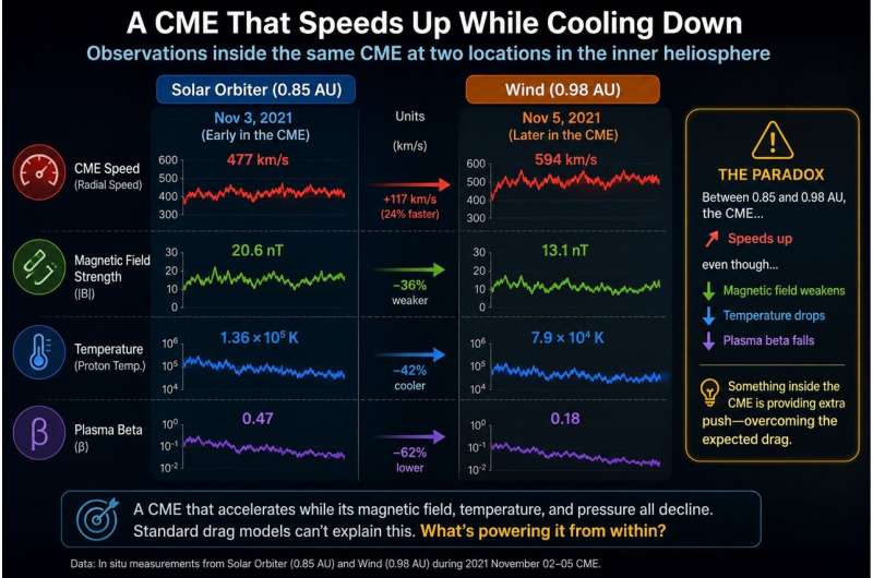 Data from Solar Orbiter (0.85 AU) and Wind (0.98 AU) show the November 2021 CME speeding up as it moved away from the sun, despite a weakening magnetic field, lower temperature, and falling plasma beta. This unexpected acceleration challenged standard drag-based models and pointed to an internal energy source within the solar storm itself. Credit: Generated by the author using AI tools for illustrative purposes The Solar Storm That Refused to Slow Down, Unveiling a Deep Space Mystery