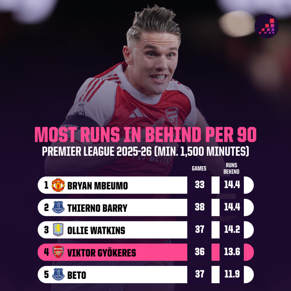 Top 5 runs in behind per 90 2025-26 Premier League