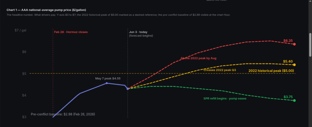 [OC] US gas prices and Strategic Petroleum Reserve drawdown, with three forecast scenarios to year-end 2026