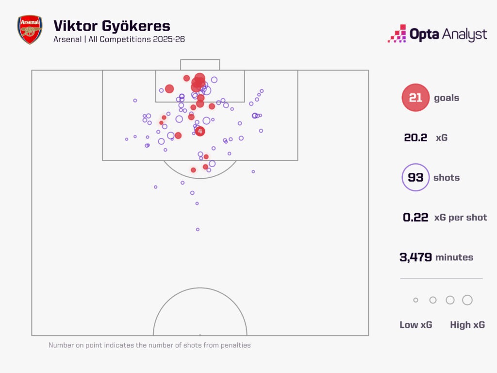 Viktor Gyokeres xG map 2025-26