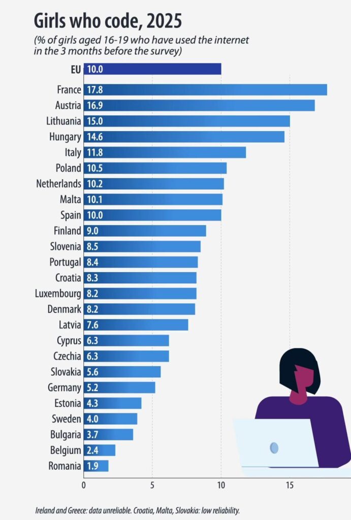 Only 2.4% of internet-using girls in Belgium aged 16-19 have written code in a programming language