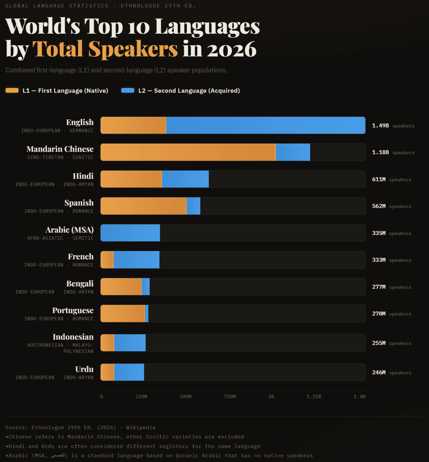 [OC] World's Top 10 Languages by Total Speakers in 2026