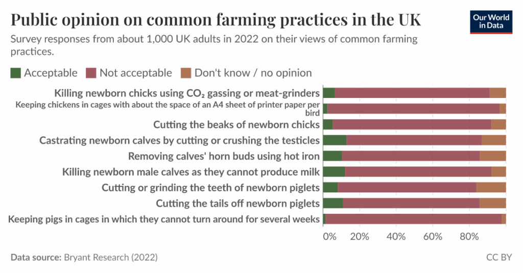 Public opinion on common farming practices in the UK