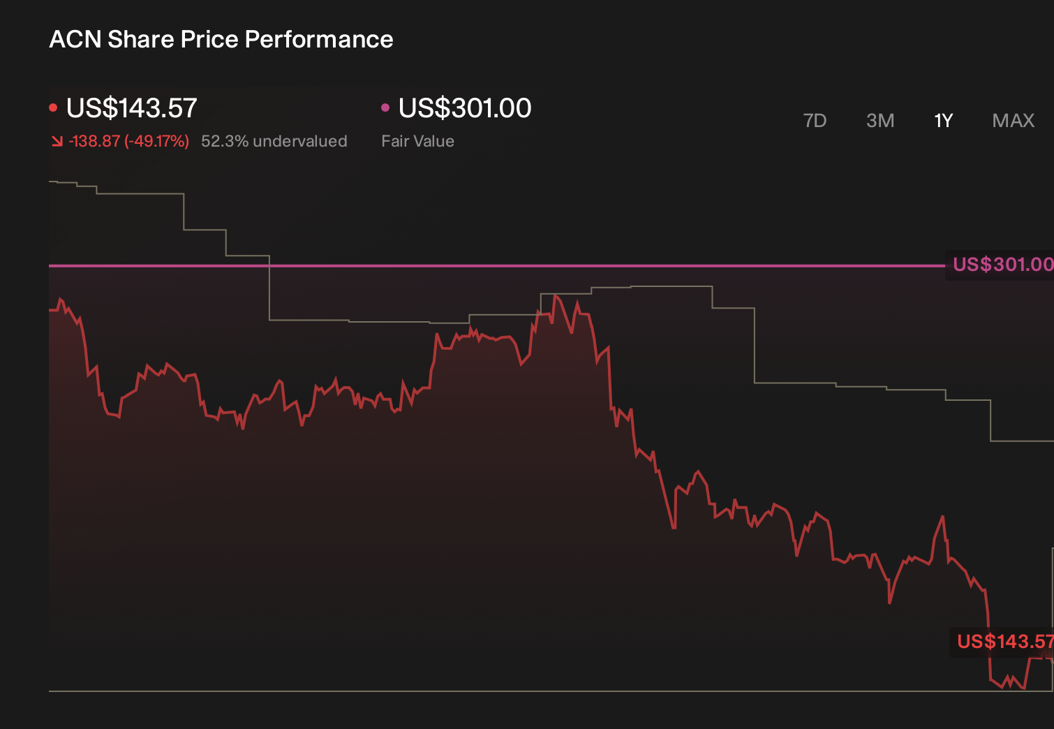 ACN 1-Year Stock Price Chart