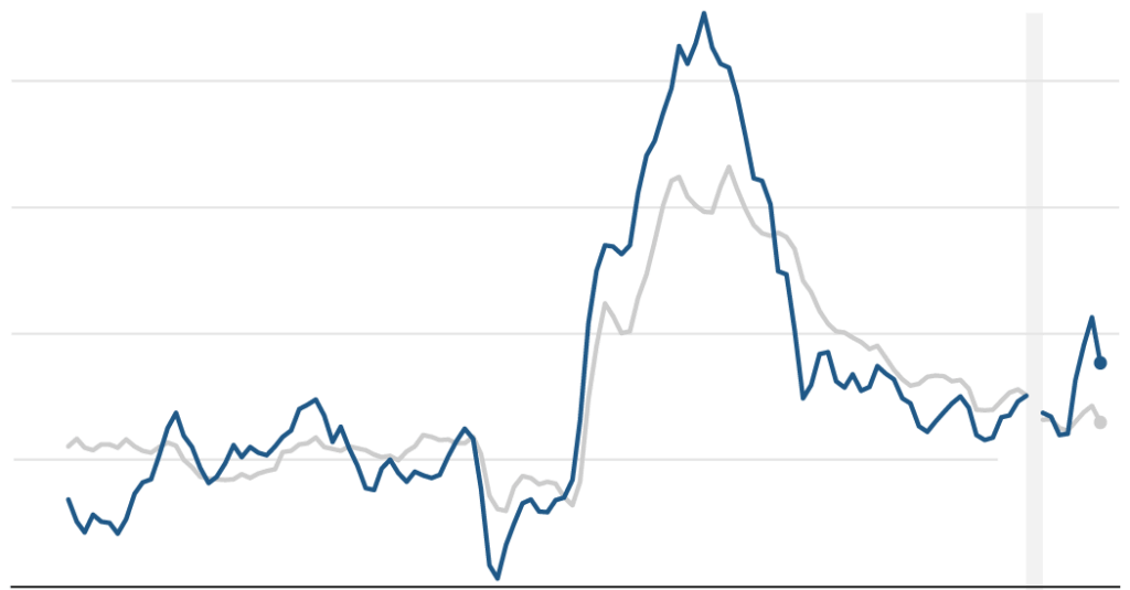 Inflation Slowed During Pause in War With Iran