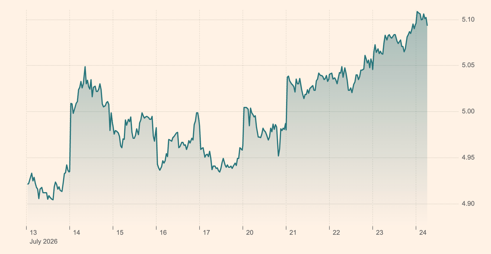 The UK 10 year gilt yield over the past 10 days 