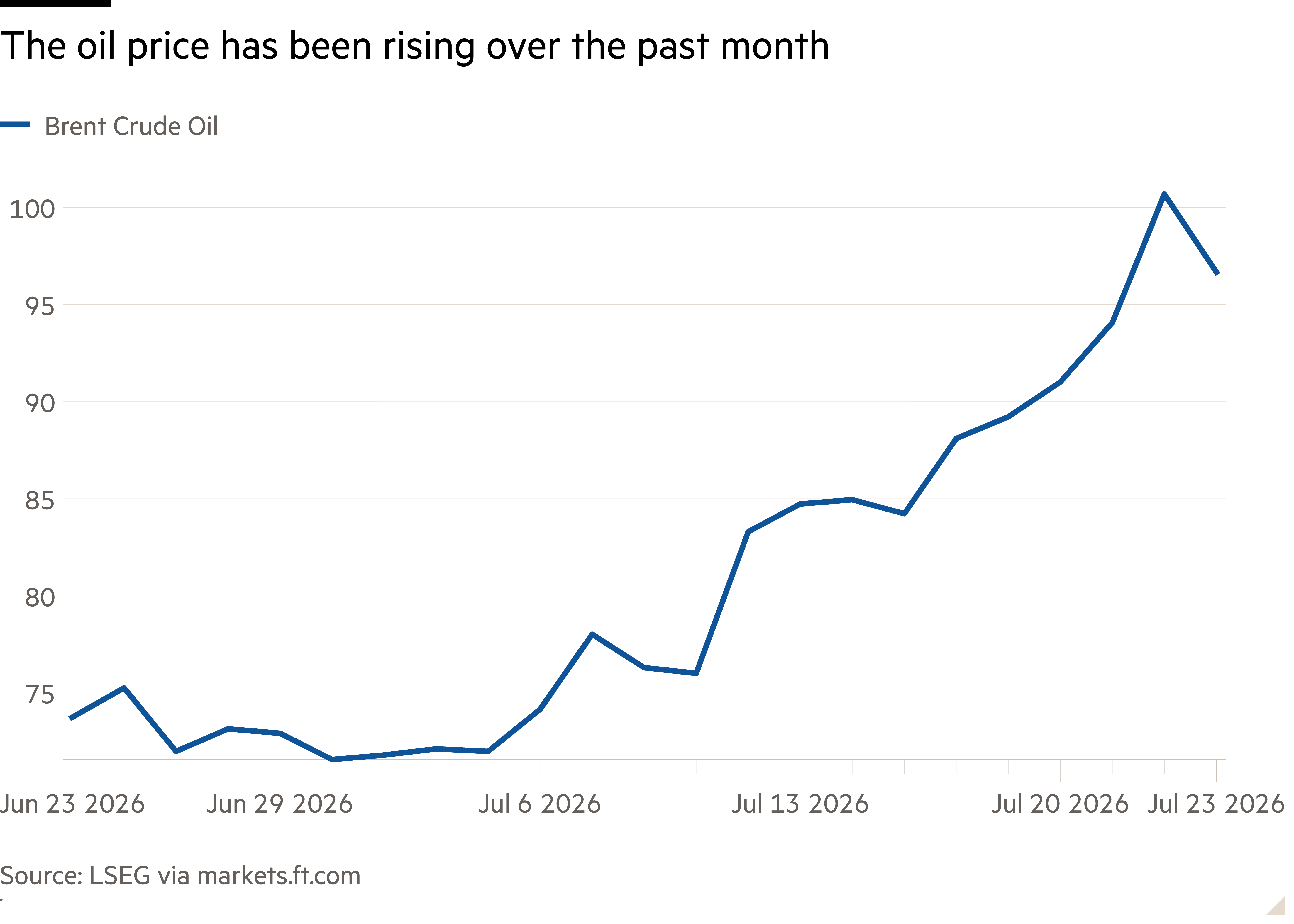 Line chart of  showing The oil price has been rising over the past month