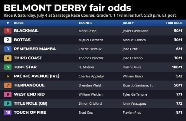 Belmont Derby fair odds: Rare opportunity on Europe invaders