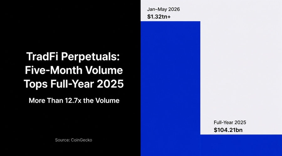 TradFi Perpetuals Outpace Spot RWAs Eightfold on Crypto Exchanges TradFi perpetual volume