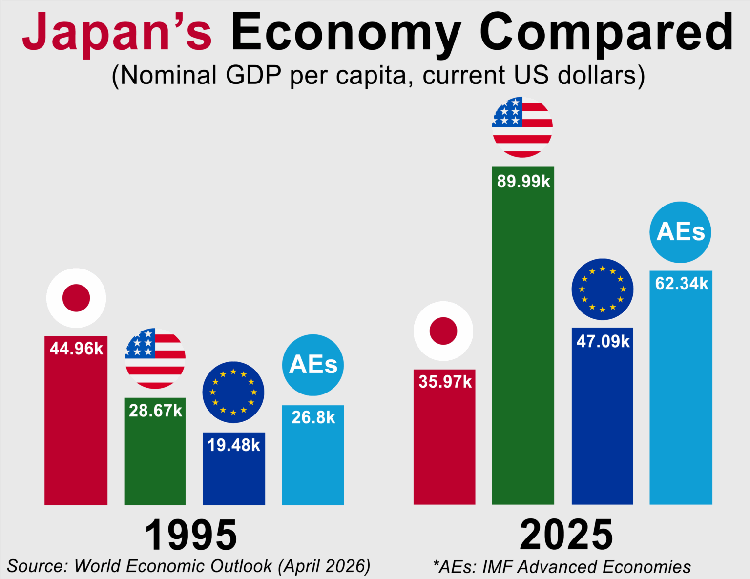 [OC] Japan's Economy Compared, 1995 vs 2025