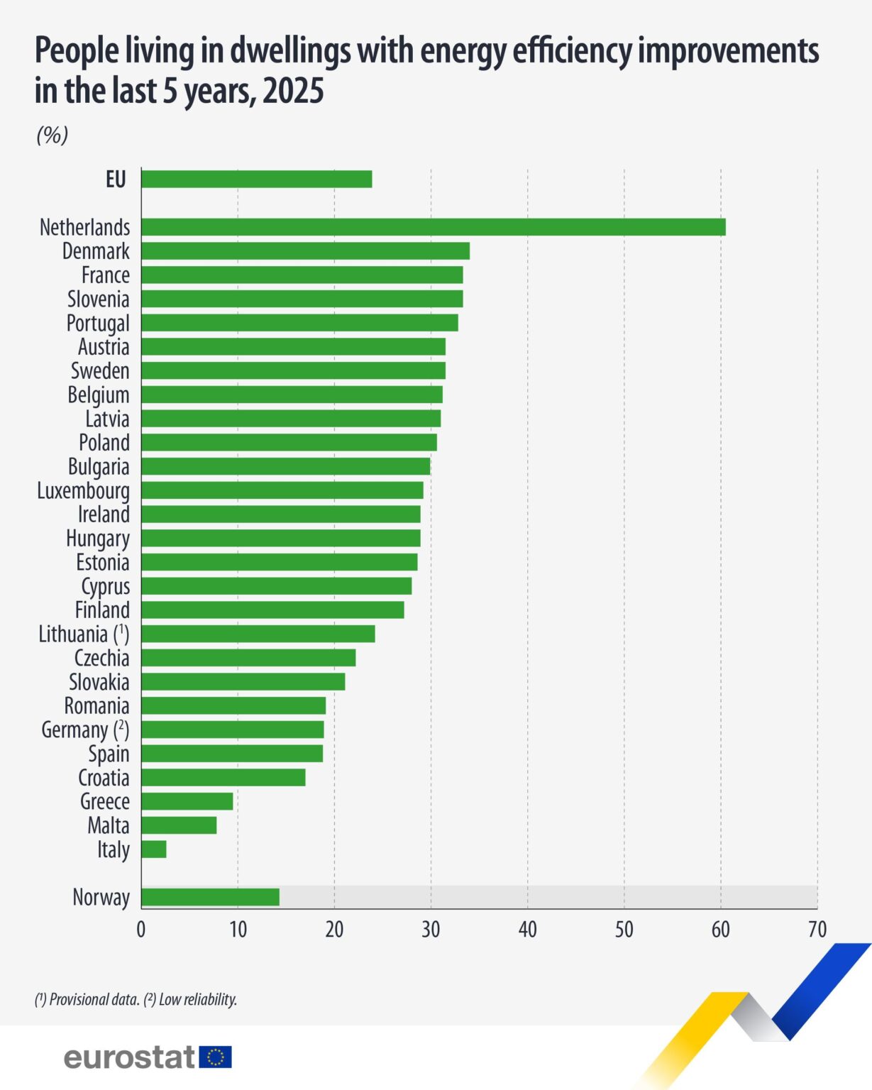 People living in homes with energy efficiency improvements over the last 5 years, 2025 (%)