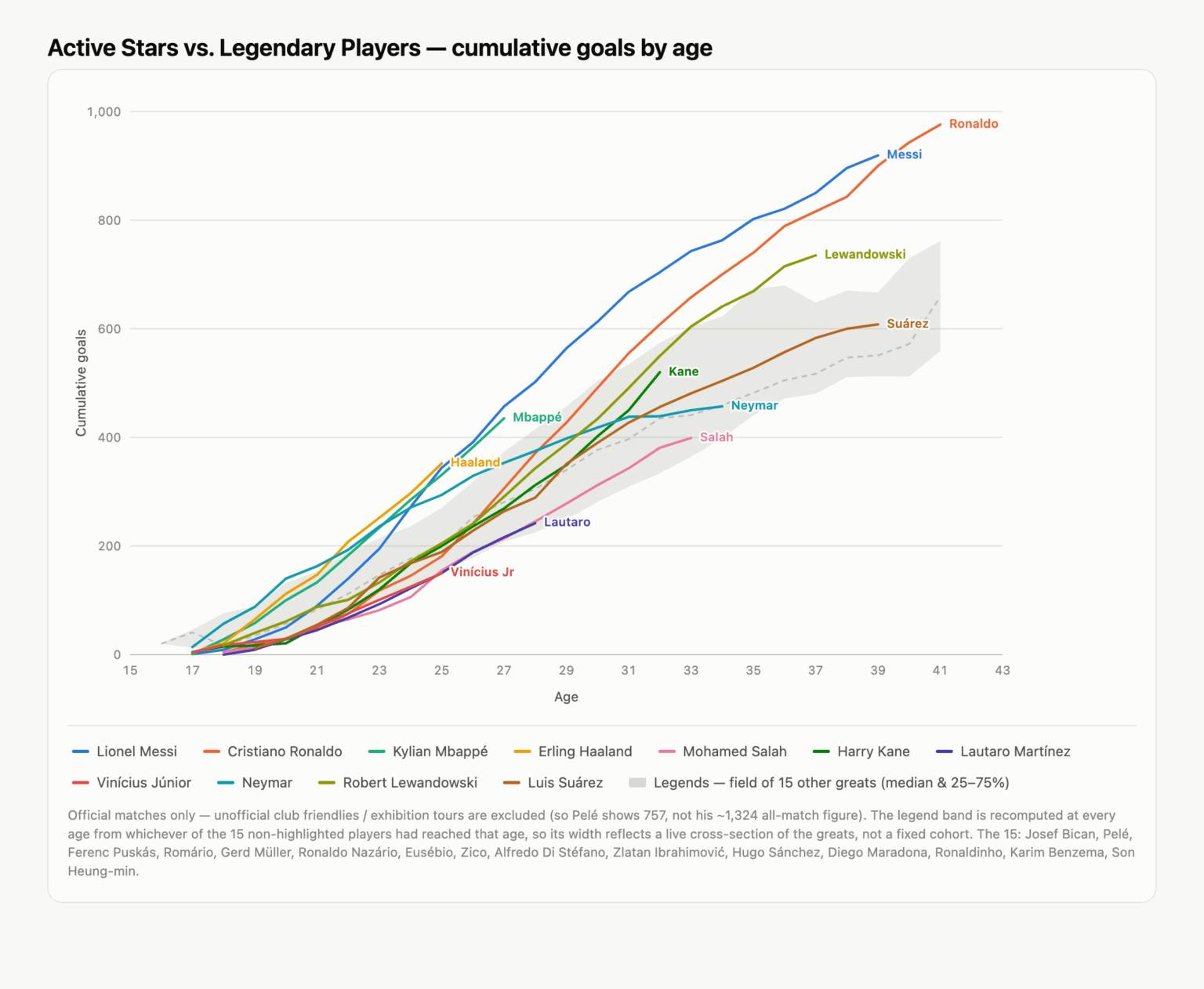 [OC] Active Stars vs Legendary Players - cumulative goals by age (Reviewed)