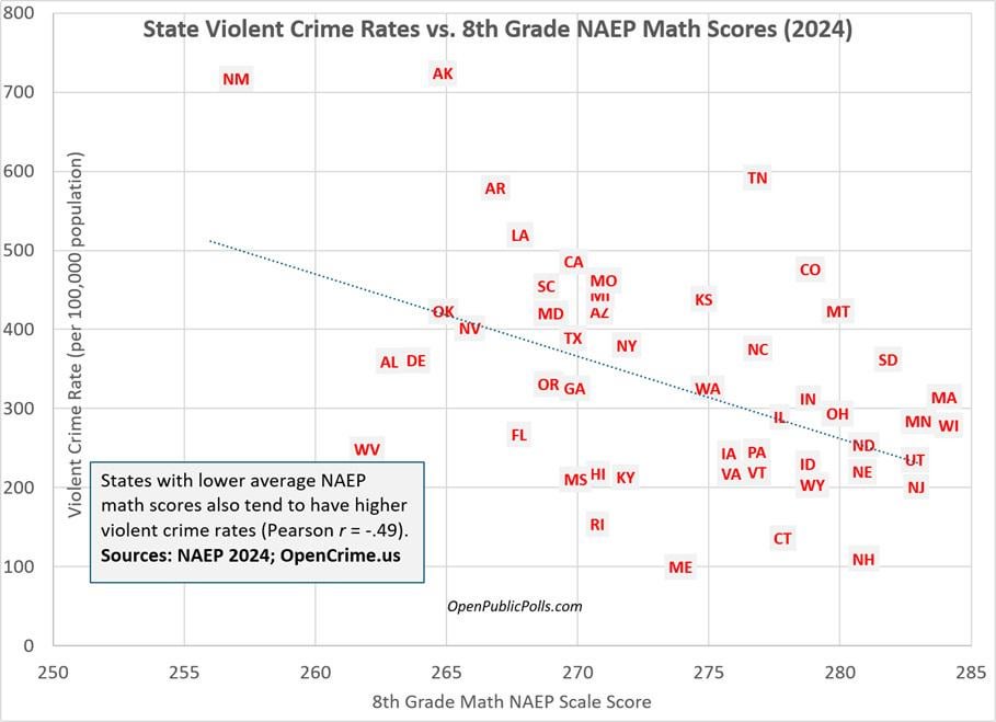 States with Higher Math Scores Tend to Have Lower Violent Crime Rates