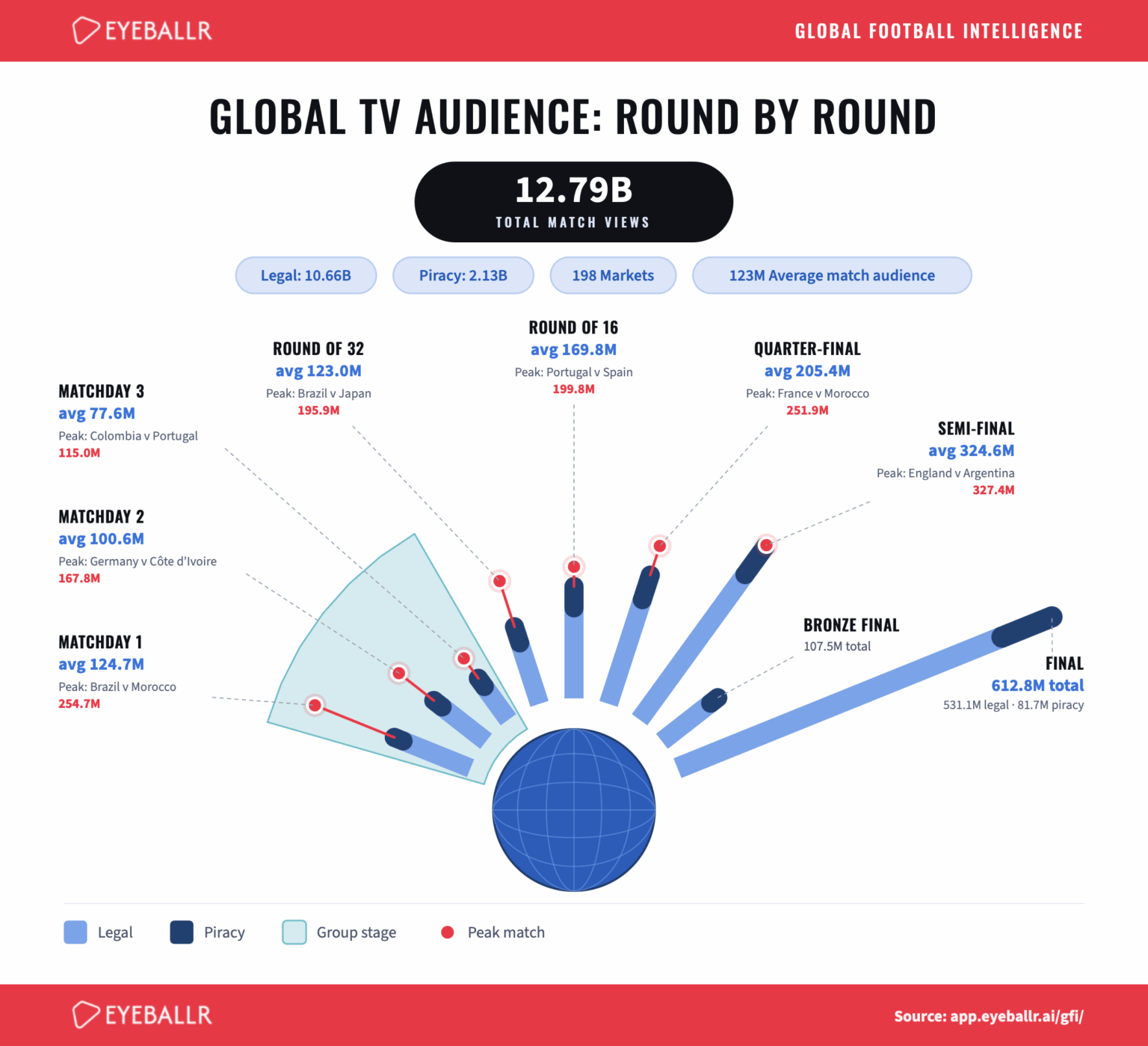[OC] World Cup Global TV Audience: Round by Round