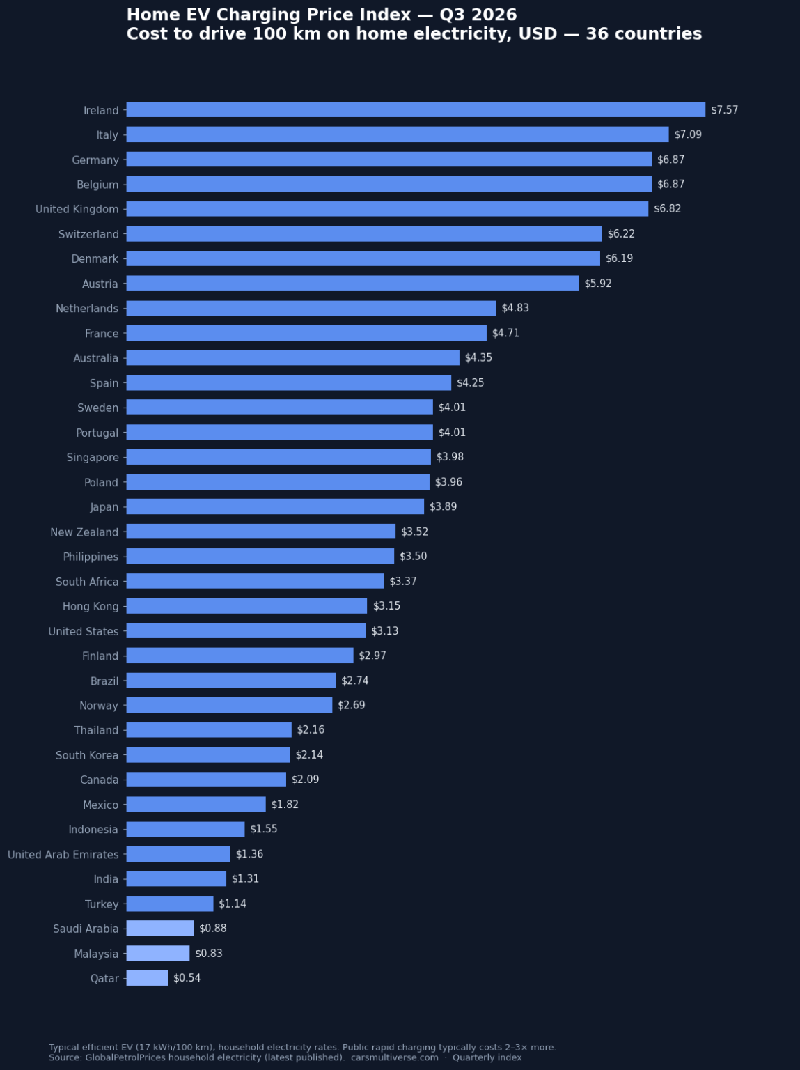 [OC] What it costs to charge an electric car at home in 36 countries: cheaper in Norway than the US, UK or Germany