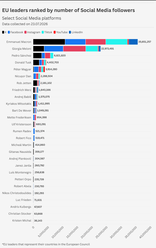 EU leaders ranked by number of Social Media followers