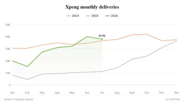 Xpeng July deliveries rise 3.6% but slip from June as new SUV supply lags