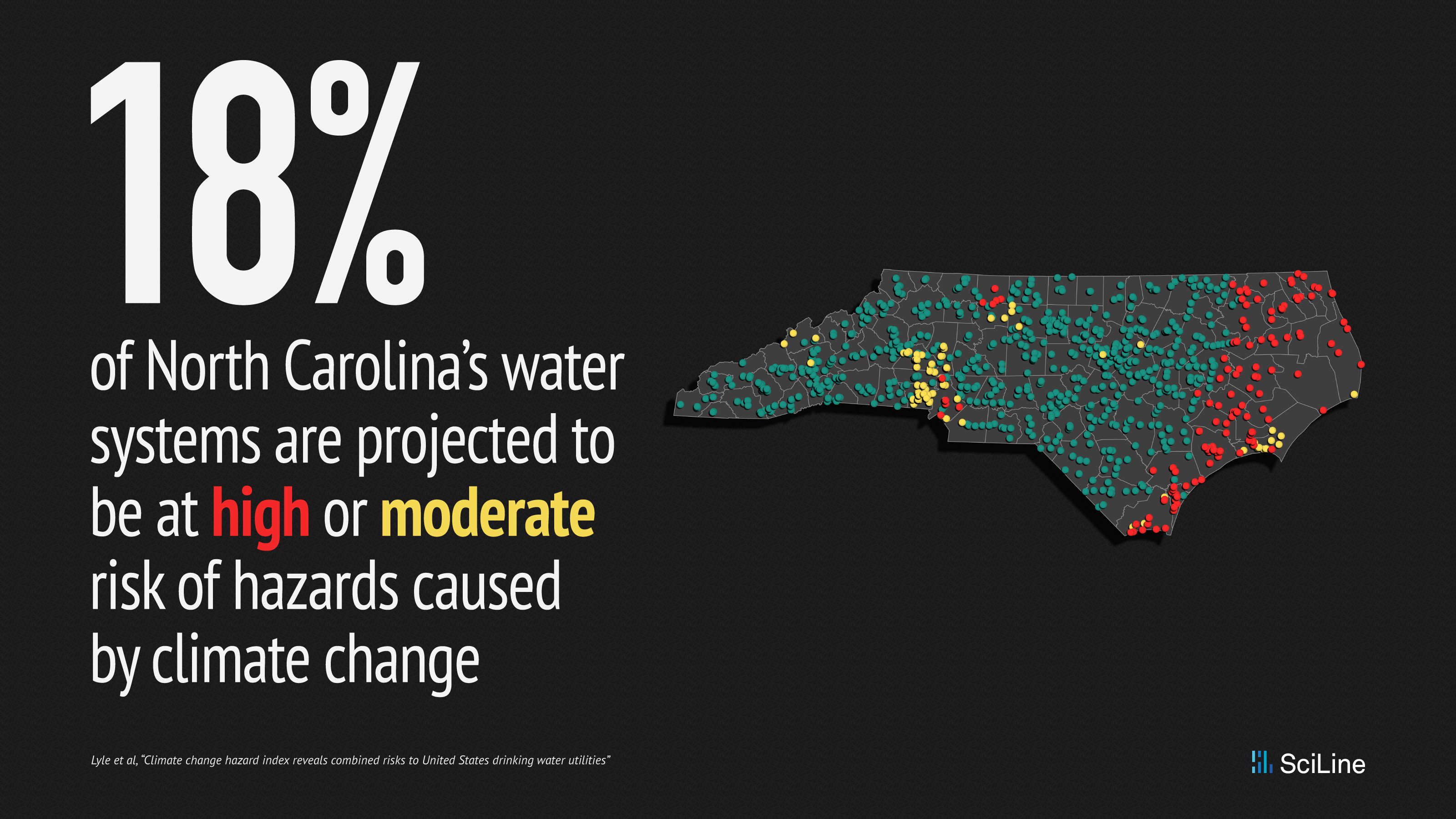 18% of North Carolina's water systems are projected to be at high or moderate risk of hazards caused by climate change