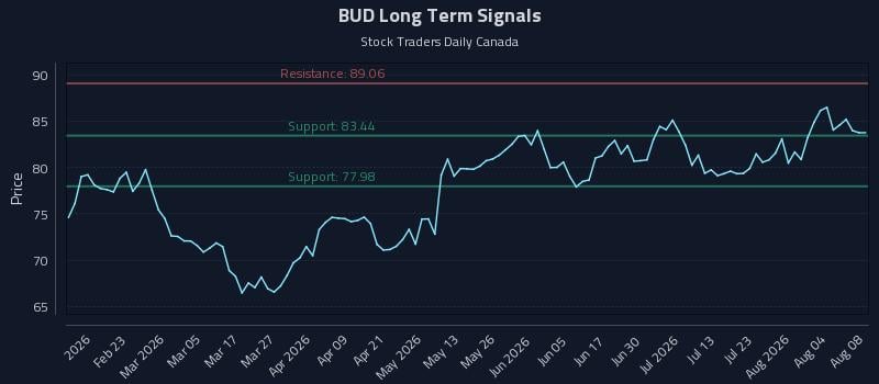 BUD Long Term Analysis for August 9 2026 BUD Long Term Analysis for August 9 2026