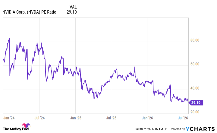NVDA PE Ratio Chart