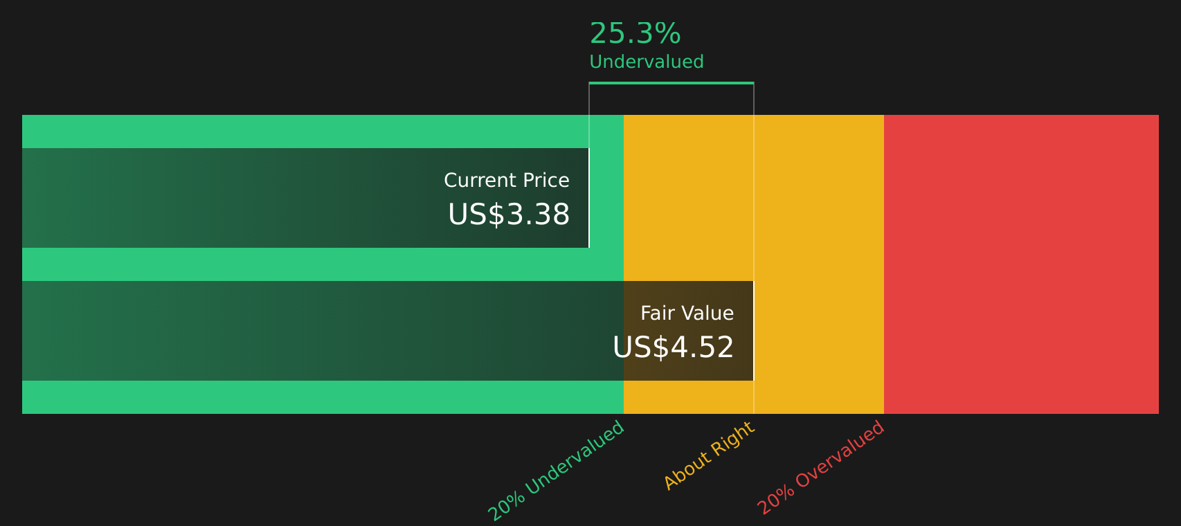 EOSE Discounted Cash Flow as at Aug 2026