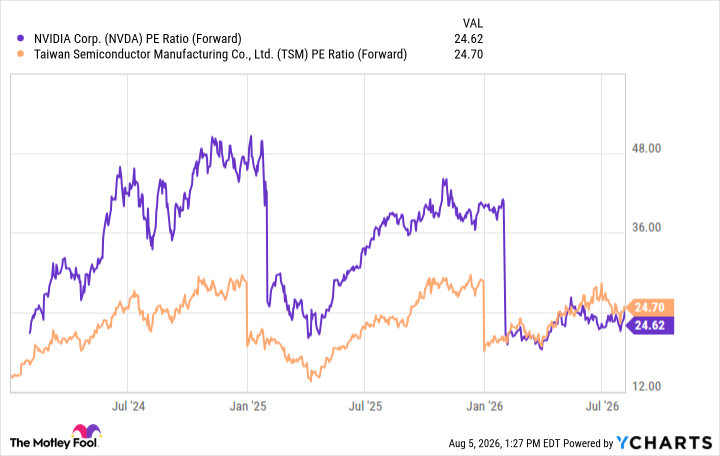 NVDA PE Ratio (Forward) Chart
