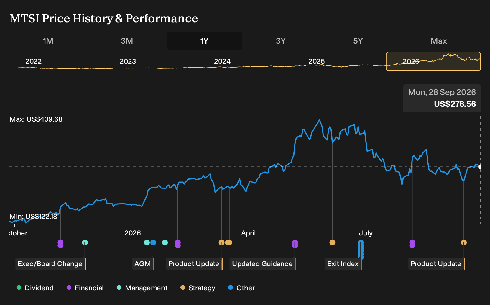NasdaqGS:MTSI 1-Year Stock Price Chart