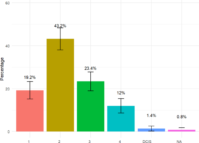 Breast cancer in Bosnia and Herzegovina: real-world patterns of diagnosis, treatment, and survival outcomes Breast cancer in Bosnia and Herzegovina: real-world patterns of diagnosis, treatment, and survival outcomes