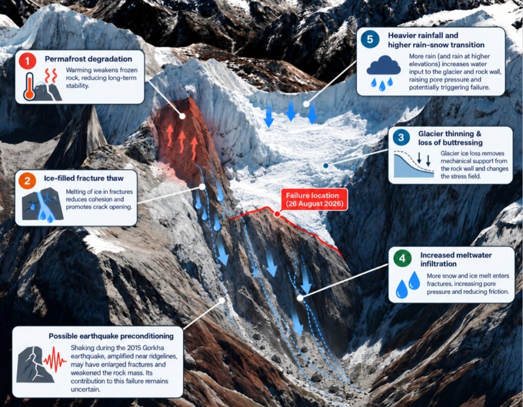 Climate warming set off Nepal disaster: Report Nepali Times