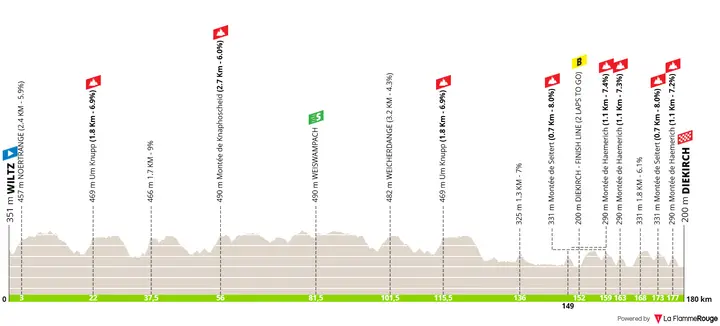 Profile of stage 3 of the Tour de Luxembourg 2026