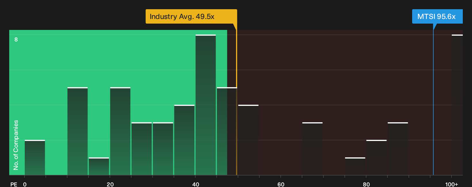 NasdaqGS:MTSI P/E Ratio as at Oct 2026
