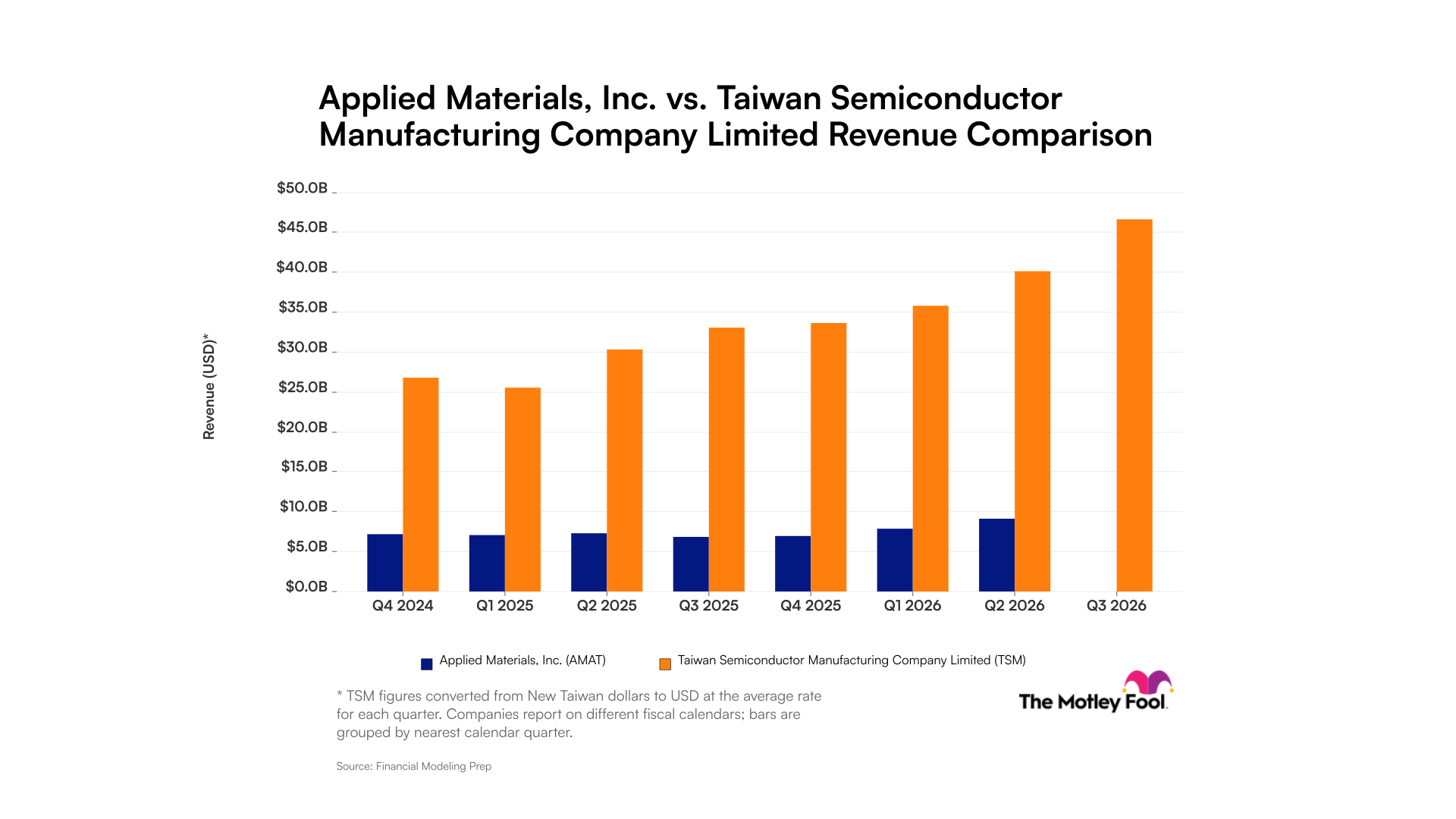 Applied Materials vs. Taiwan Semiconductor Manufacturing Revenue chart