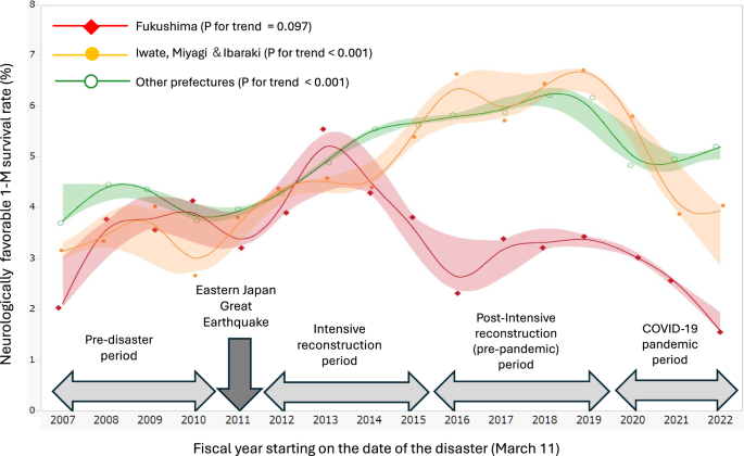 Regional variations in out-of-hospital cardiac arrest outcomes after the Great East Japan Earthquake: a 16-year cohort study