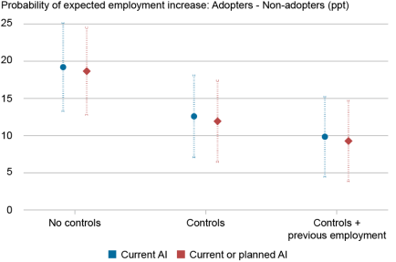  Dot and line chart plotting the net probability of expected employment growth of AI adopters relative to non-adopters (vertical axis) for firms currently using AI (blue) and those with current or planned AI (red), with dotted lines showing 95 percent confidence intervals, separated by results that include, from left to right (horizontal axis), no controls, controls, and controls plus previous employment; when considering owners either using or planning to use AI, the authors obtain a similar difference as with the above bar chart.