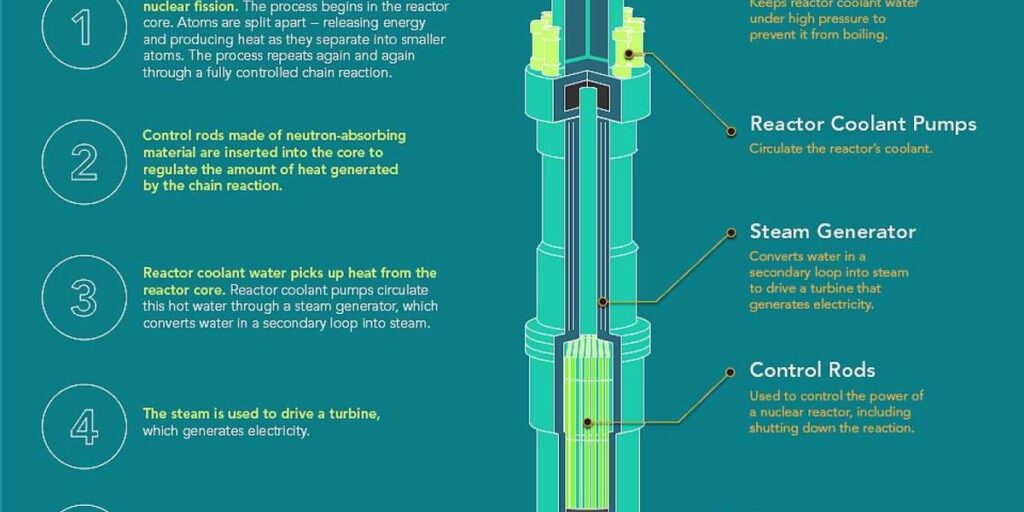 AAPA says ports could draw power from dock-side nuclear reactors AAPA says ports could draw power from dock-side nuclear reactors
