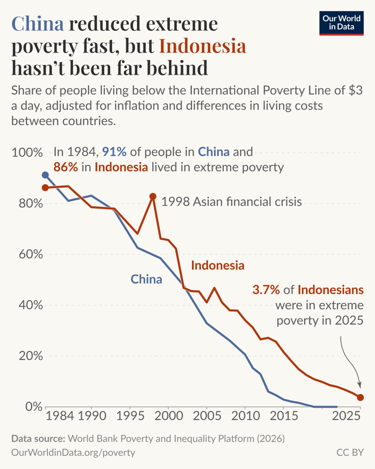 [OC] China reduced extreme poverty fast, but Indonesia hasn’t been far behind