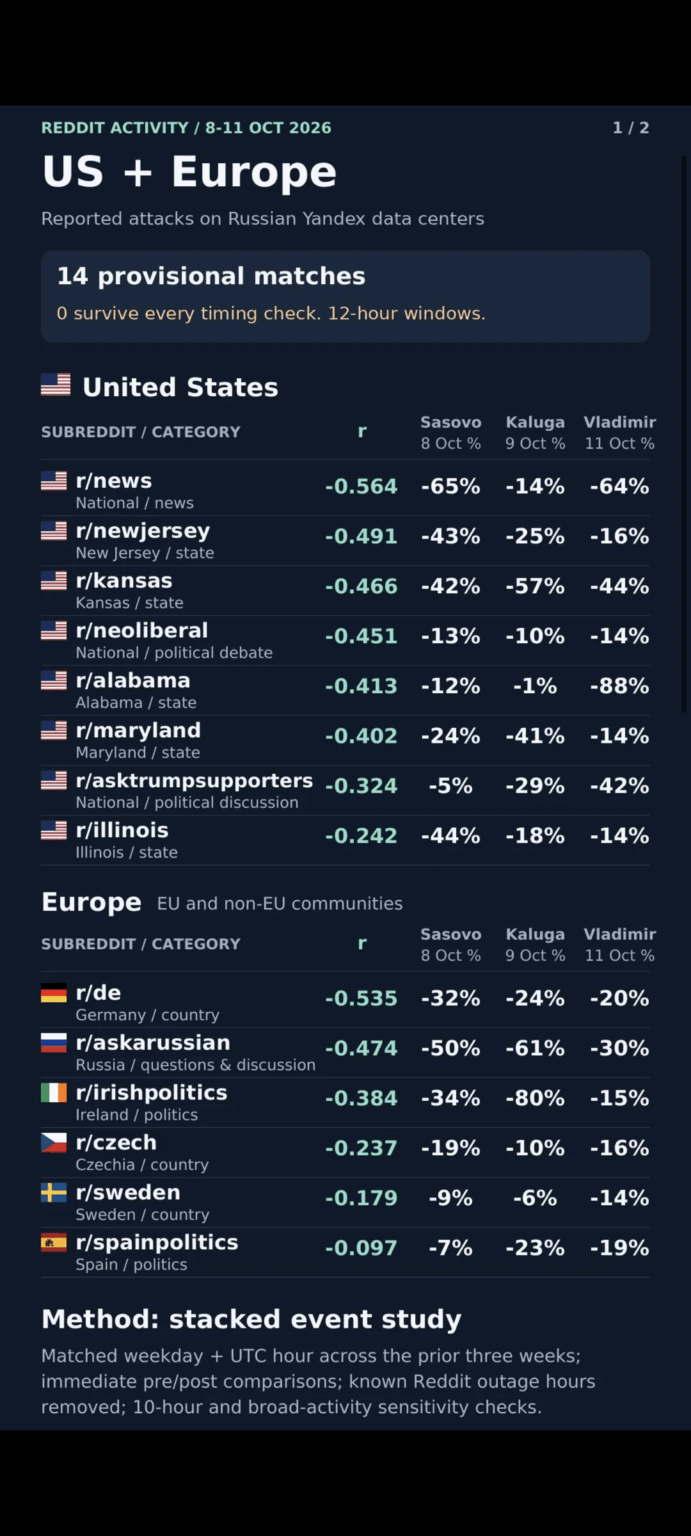 Data according to Yandex